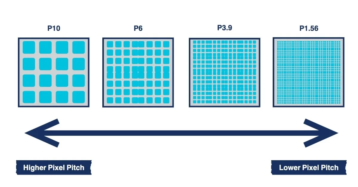  Pixel Pitch-The core choice